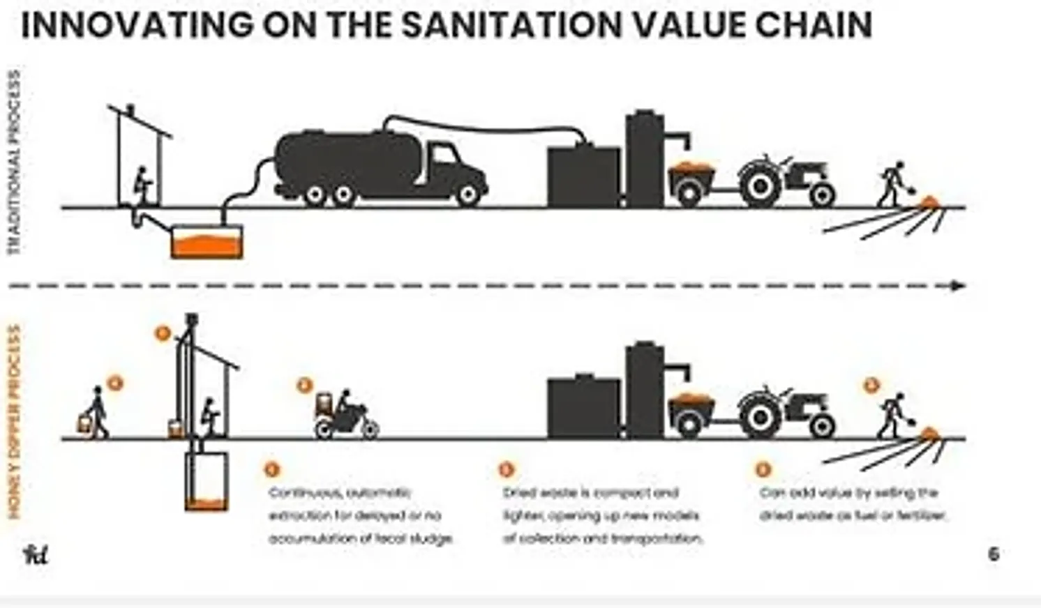 Diagram comparing the traditional sanitation chain with the shorter Honey Dipper process